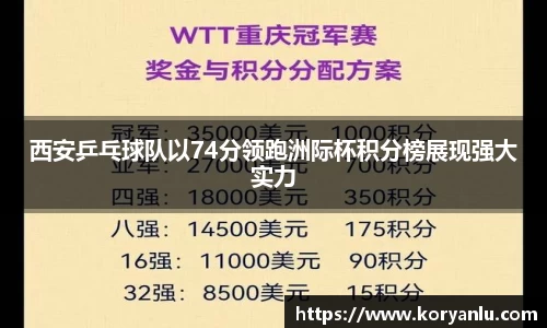 西安乒乓球队以74分领跑洲际杯积分榜展现强大实力
