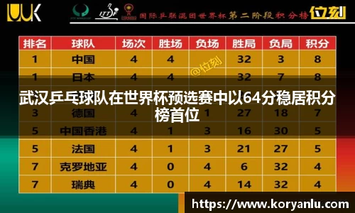 武汉乒乓球队在世界杯预选赛中以64分稳居积分榜首位