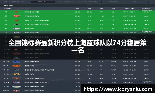 全国锦标赛最新积分榜上海篮球队以74分稳居第一名